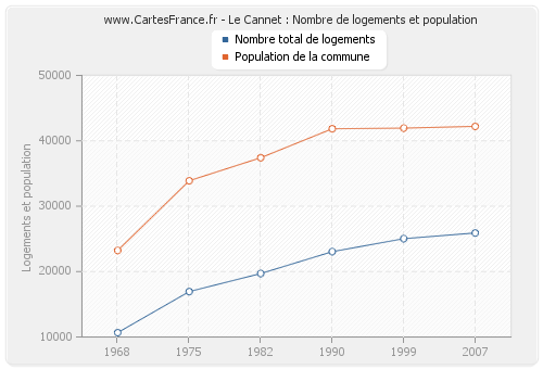 Le Cannet : Nombre de logements et population